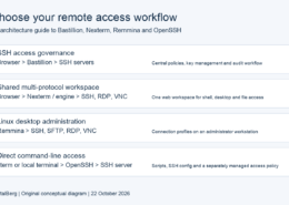 Four access paths: browser through Bastillion to SSH servers; browser through Nexterm to SSH, RDP and VNC; Remmina desktop connections; and a local terminal running OpenSSH.