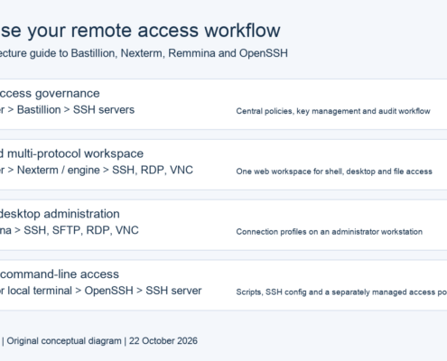 Four access paths: browser through Bastillion to SSH servers; browser through Nexterm to SSH, RDP and VNC; Remmina desktop connections; and a local terminal running OpenSSH.