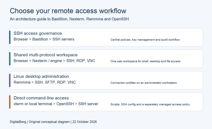 Four access paths: browser through Bastillion to SSH servers; browser through Nexterm to SSH, RDP and VNC; Remmina desktop connections; and a local terminal running OpenSSH.