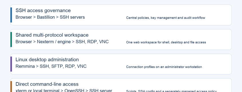 Four access paths: browser through Bastillion to SSH servers; browser through Nexterm to SSH, RDP and VNC; Remmina desktop connections; and a local terminal running OpenSSH.