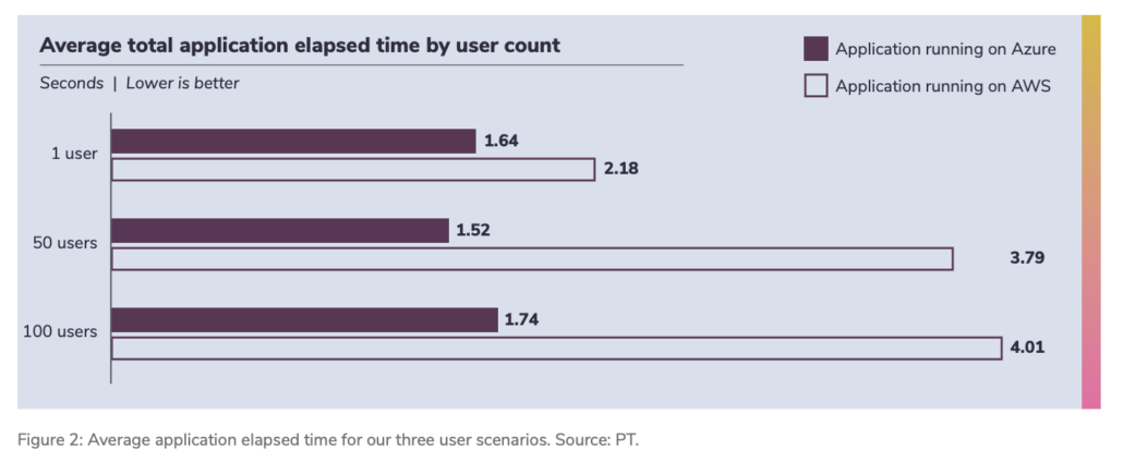 End-to-end AI application response time comparison Azure vs AWS