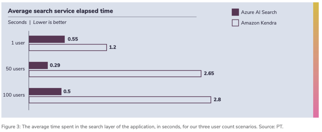 Azure AI Search vs Amazon Kendra retrieval performance comparison