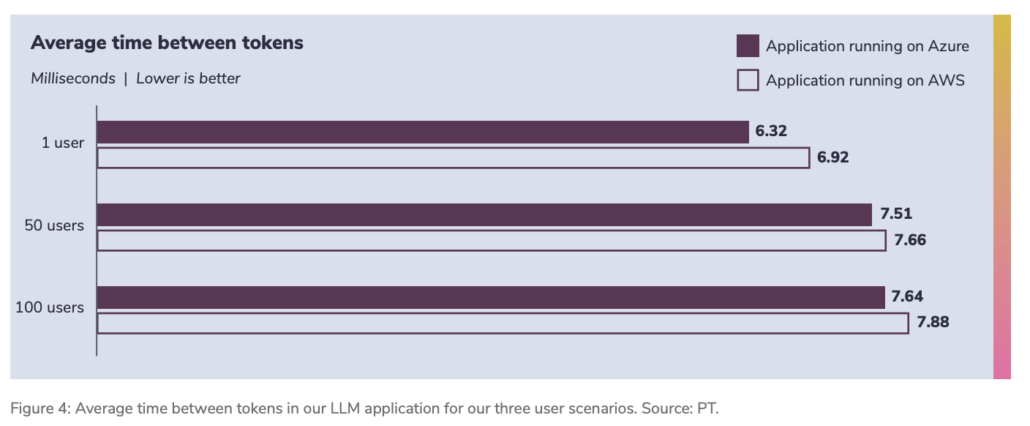 Time between tokens comparison for AI responses, Azure hosting vs AWS hosting