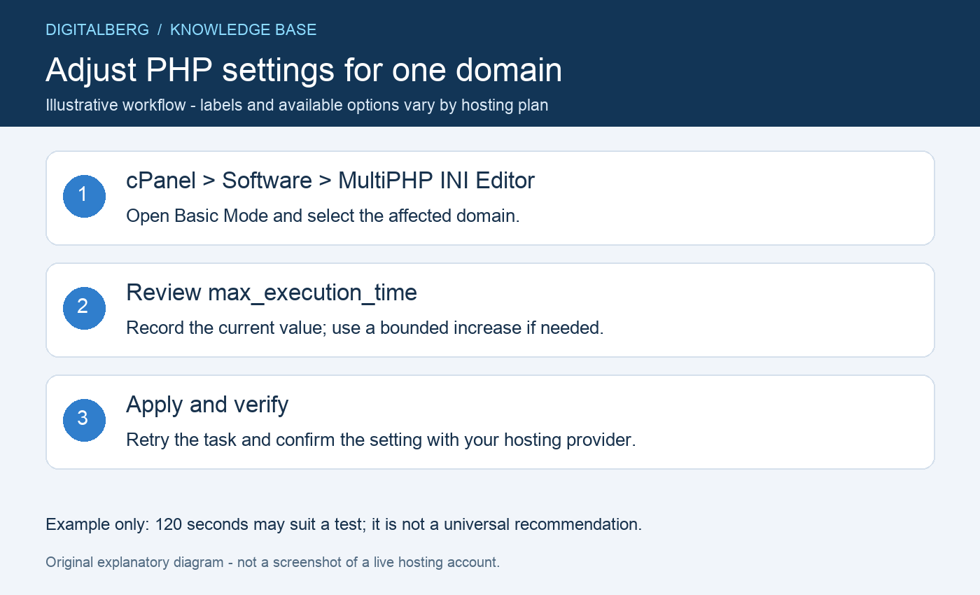 Select the affected domain in MultiPHP INI Editor and review max_execution_time