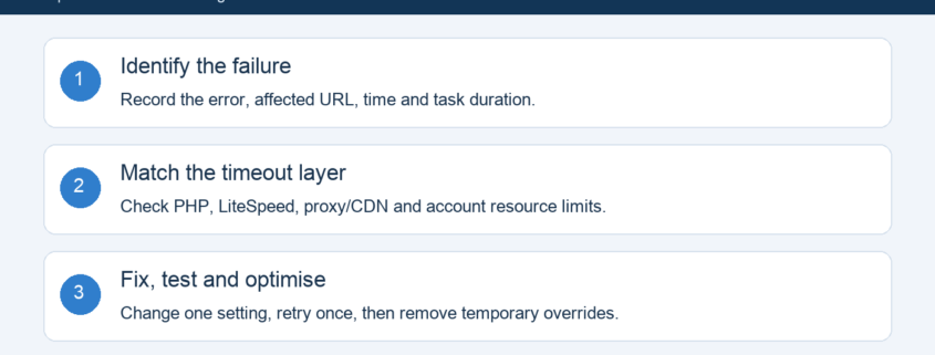 Three steps to diagnose a cPanel request timeout: identify the failure, check the responsible layer, then test and optimise.