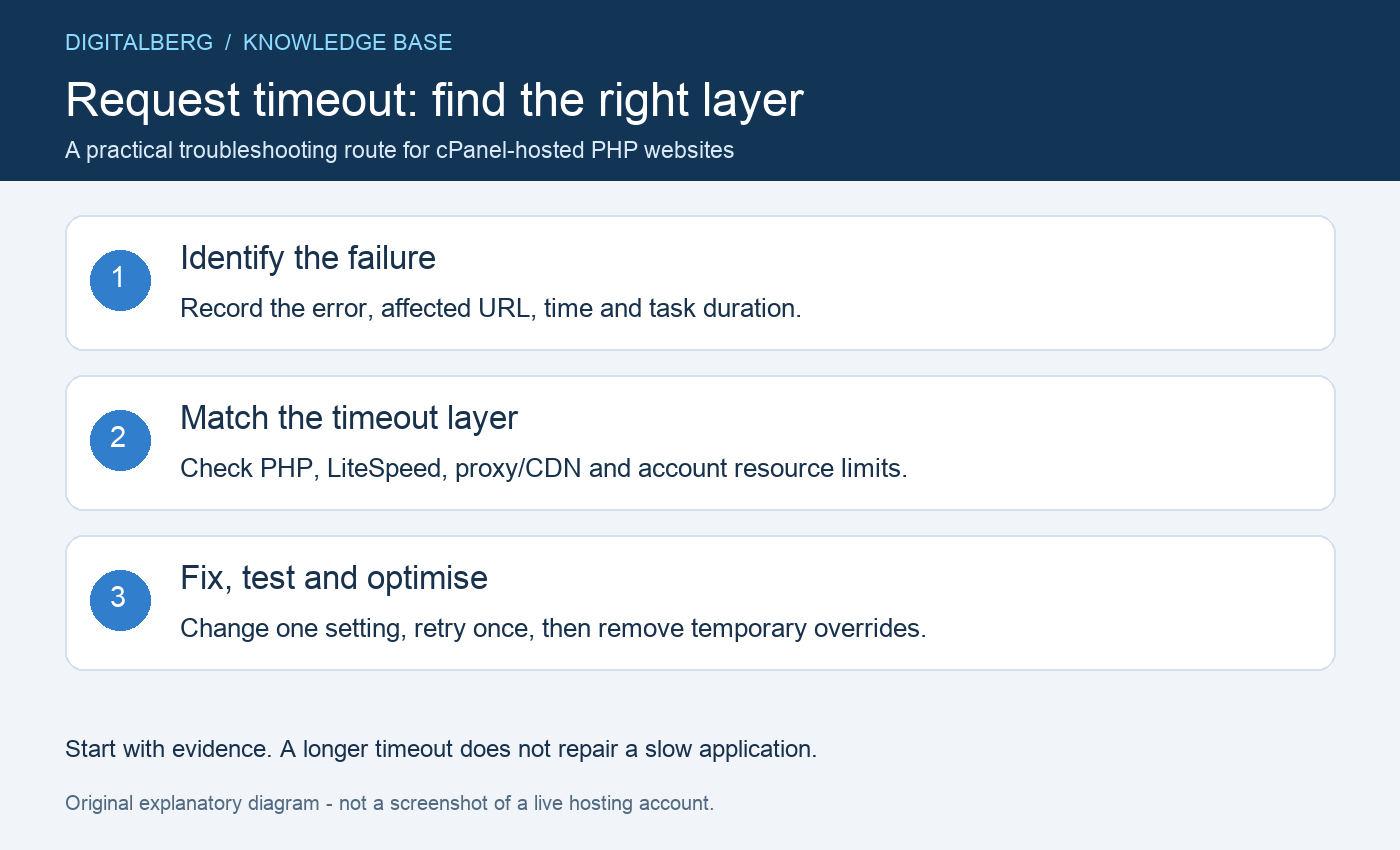 Troubleshooting route for cPanel Request Timeout errors