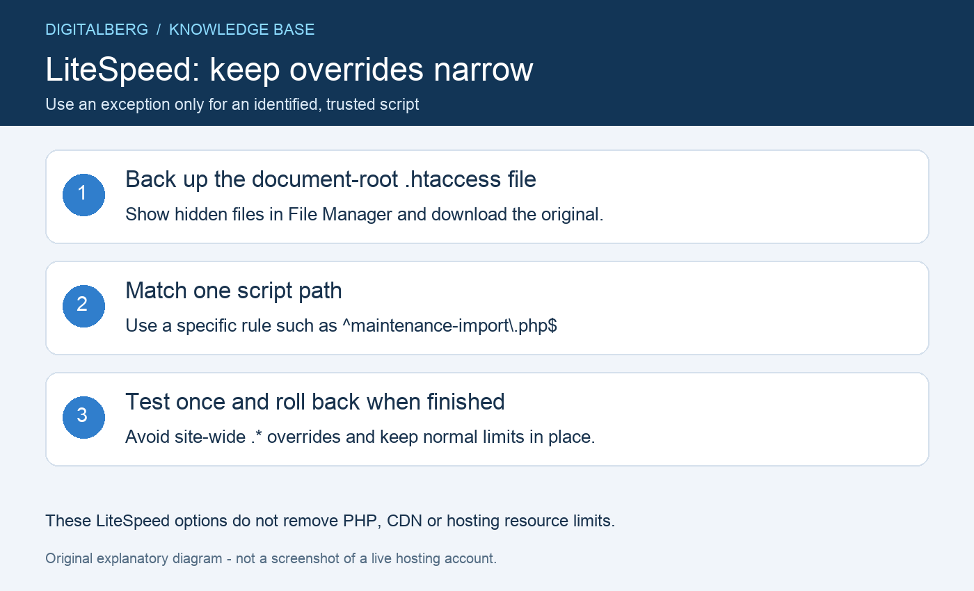 Back up .htaccess and scope a LiteSpeed timeout exception to one trusted script